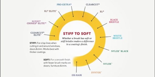 Purdy brush stiffness chart | Choosing the right paint brush blog | Univar SC